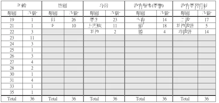 表 14：36 位受測者個人擁有的手機產品數量  數量  次數  百分比  (%)  累積百分比  (%)  2  8  22.222    22.222    3  11  30.556    52.778    4  10  27.778    80.556    5  3  8.333    88.889    6  4  11.111    100  Total  36  100 