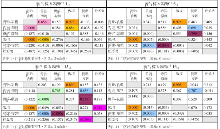 表 19：4 個「幾乎不熟悉」產品樣本與各項評價結果之相關分析  圖片樣本編號「1」  圖片樣本編號「6」  討厭-  喜歡  普通- 獨特  機能- 裝飾  醜-美   簡潔-複雜  熟悉度 討厭- 喜歡  普通- 獨特  機能- 裝飾  醜-美  簡潔- 複雜  熟悉度 討厭-喜歡  0.658   0.153   0.923   -0.133  -0.006  討厭-喜歡 0.341   0.511   0.926   0.463   0.405   普通-獨特  (0.000)   0.384  0
