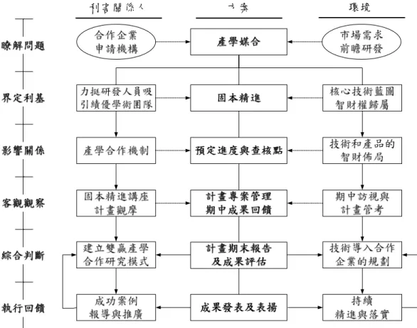 圖 4  產學合作計畫推動架構  (資料來源：國科會，民 98)  的。在界定利基部分，策略目標是達成固本精進的預期效益，廠商研擬並落實力挺研發人員的 具體措施，吸引績優學術團隊和廠商共同研發，以實現固本精進產學合作計畫之效益。架構影 響關係是配合計畫預定進度規劃與查核點，了解產學合作機制之運作情形，讓產學雙方規劃技 術與產品的智財佈局。描述客觀觀察部分，在計畫專案管理過程中，期中訪視計畫的執行情形， 配合期中成果回饋，舉辦固本精進講座、產學合作論壇，藉由研討及意見交流，以及觀摩執行 成效良好計畫，獲取成功