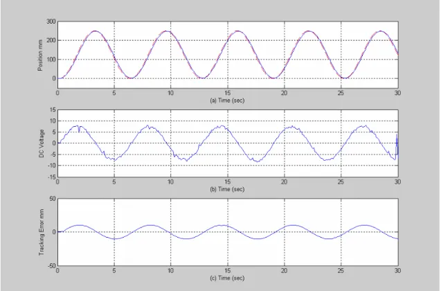 圖 1-6-6  利用 PID 控制器之正弦波實驗結果 