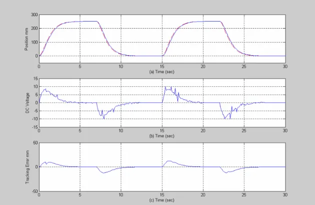 圖 1-6-7  利用 PID 控制器之方波實驗結果 
