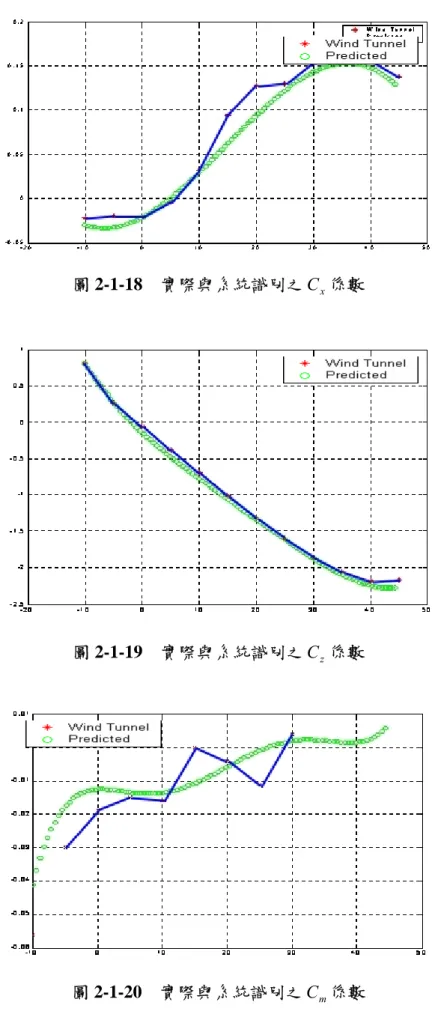 圖 2-1-19  實際與系統識別之 C z 係數 