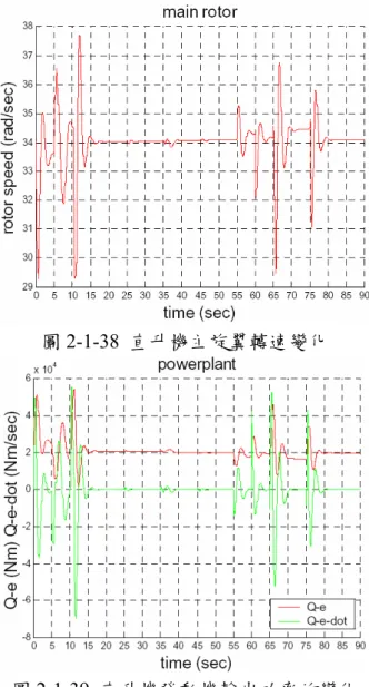 圖 2-1-38  直升機主旋翼轉速變化 
