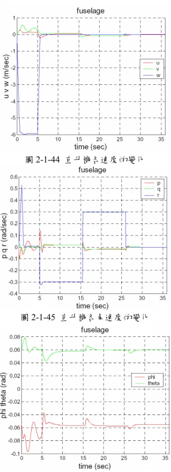 圖 2-1-44  直升機各速度的變化 