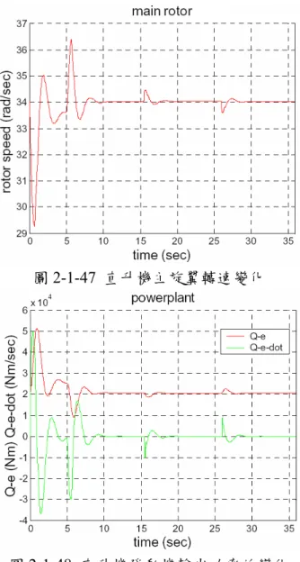 圖 2-1-47  直升機主旋翼轉速變化 
