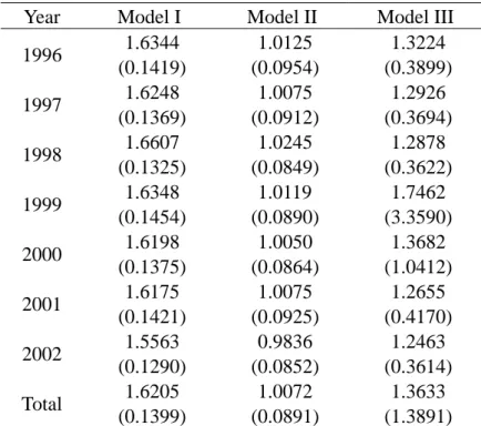 Table 5-3.    Estimated Scale Economies      Year  Model I  Model II  Model III  1996  1.6344  (0.1419)  1.0125  (0.0954)  1.3224  (0.3899)  1997  1.6248  (0.1369)  1.0075  (0.0912)  1.2926  (0.3694)  1998  1.6607  (0.1325)  1.0245  (0.0849)  1.2878  (0.36