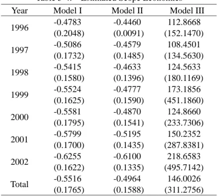 Table 5-4.    Estimated Scope Economies    Year  Model I  Model II  Model III  1996  -0.4783  (0.2048)  -0.4460  (0.0091)  112.8668  (152.1470)  1997  -0.5086  (0.1732)  -0.4579  (0.1485)  108.4501  (134.5630)  1998  -0.5415  (0.1580)  -0.4633  (0.1396)  1