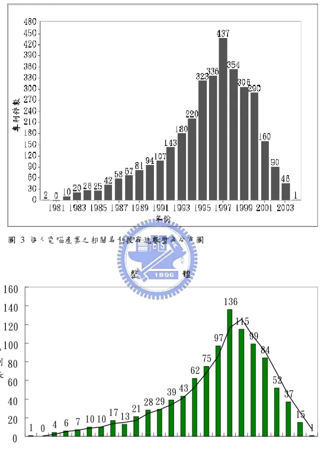 圖 3 個人電腦產業之相關專利搜尋總數歷年分布圖  整         體 1 0 4 6 7 10 10 17 13 21 28 29 39 43 62 75 97 136 115 99 84 52 37 15 1 0 20406080 100120140160 1980 1982 1984 1986 1988 1990 1992 1994 1996 1998 2000 2002 2004 時間專利數 圖 4 隨機抽樣後所得之個人電腦產業專利歷年分布圖 