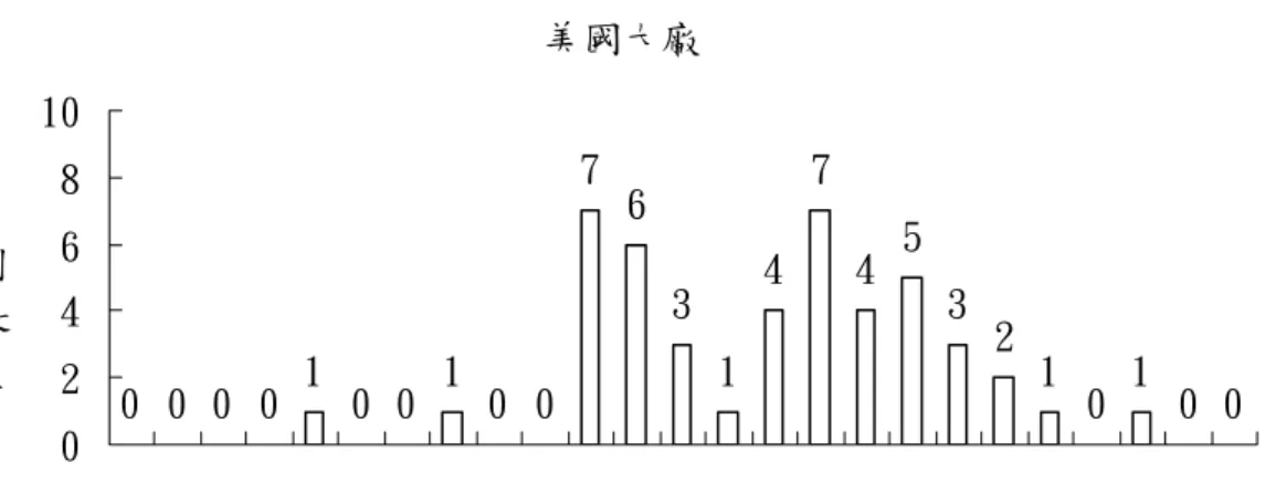 圖 15 美國大廠之核心類專利歷年分布  圖 16 日歐大廠之核心類專利歷年分布  美國大廠0 0 0 00 00 0763 7 3 0 0 004專8數1114452112610 1980 1982 1984 1986 1988 1990 1992 1994 1996 1998 2000 2002 2004時間利量日歐大廠22724 42048時間專數量6410利0 010 00 01 1 1110101201980 1982 1984 1986 1988 1990 1992 1994 1996 1998