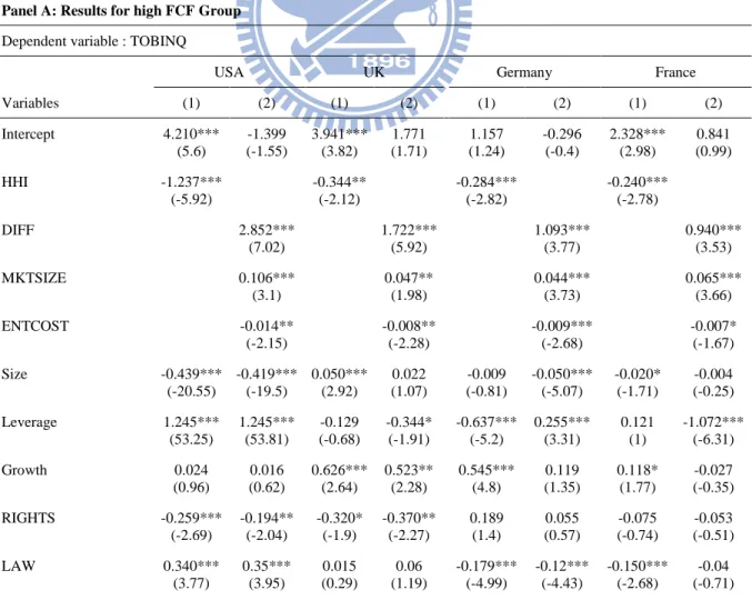 Table 6 Regression Results Grouping by FCF 