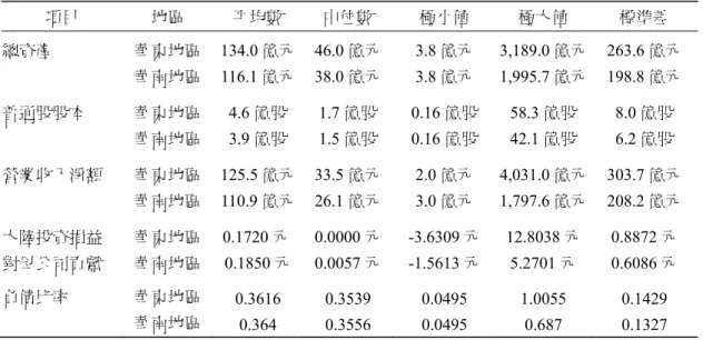 表 4  群聚於華東與華南地區廠商之比較  項目  地區  平均數  中位數  極小值  極大值  標準差  總資產  華東地區 134.0 億元 46.0 億元 3.8 億元 3,189.0 億元 263.6 億元  華南地區 116.1 億元 38.0 億元 3.8 億元 1,995.7 億元 198.8 億元  普通股股本  華東地區 4.6 億股 1.7 億股 0.16 億股 58.3 億股 8.0 億股  華南地區 3.9 億股 1.5 億股 0.16 億股 42.1 億股 6.2 億股  營業收