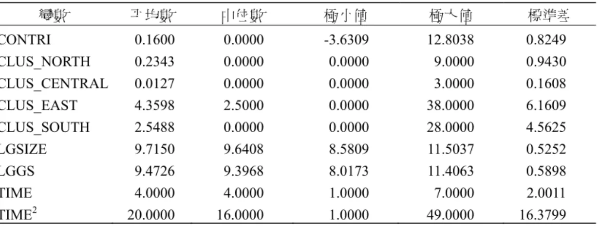 表 5  變數之敘述統計量 (n=889)  變數  平均數  中位數  極小值  極大值  標準差  CONTRI 0.1600  0.0000  -3.6309  12.8038  0.8249  CLUS_NORTH  0.2343  0.0000 0.0000 9.0000  0.9430  CLUS_CENTRAL  0.0127  0.0000 0.0000 3.0000  0.1608  CLUS_EAST 4.3598  2.5000  0.0000 38.0000 6.1609  CLUS