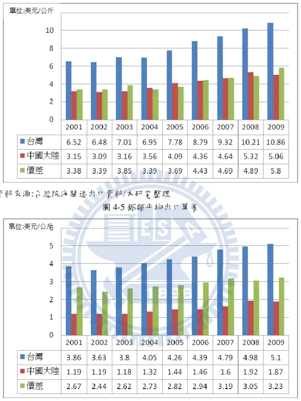圖 4-5 鋸類帄均出口單價 