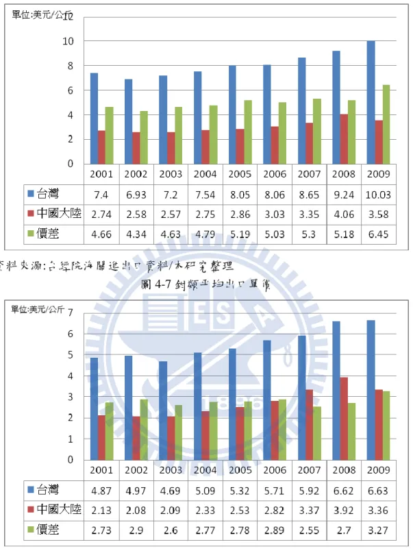 圖 4-7 鉗類帄均出口單價 