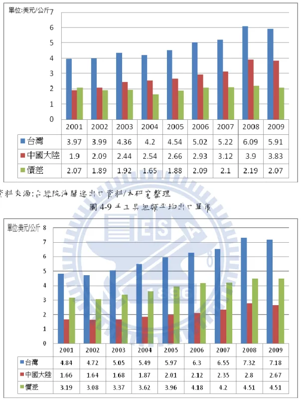 圖 4-9 手工具組類帄均出口單價 