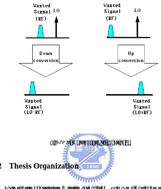 Fig. 1.2 Down/up conversion of signal 