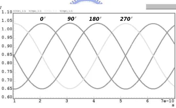 Fig. 2.3 Simulated output transient waveform 