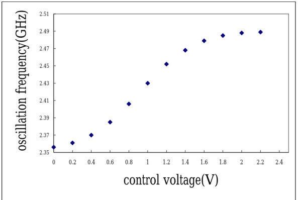 Fig. 2.5 Simulated phase noise at oscillation frequency 2.448GHz 