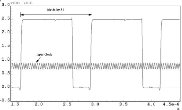 Fig. 2.8 Frequency divider simulate divide by 31 output waveform 