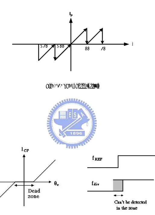 Fig. 2.11 (b)    Modified PFD without dead zone  I P ∆ θ π− 2 2 π 4 ππ− 4 Fig. 2.12 PFD characteristic 