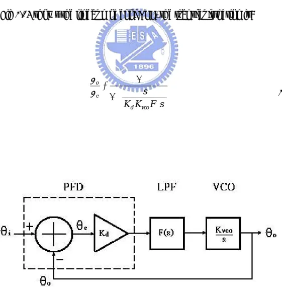 Fig 2.15 shows the linear model of PLL, the transfer function is: 