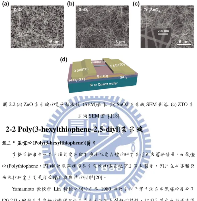 圖 2.2 (a) ZnO 奈米線的電子顯微鏡  (SEM)影像  (b) SnO2 奈米線 SEM 影像  (c) ZTO 奈 米線 SEM 影像[18]  2-2 Poly(3-hexylthiophene-2,5-diyl)奈米線  聚三已基噻吩(Poly(3-hexylthiophene))簡介  有機共軛高分子在太陽能電池與有機場效電晶體的研究在近年來蓬勃發展，而聚噻 吩(Polythiophene，PT)被發現混摻後具有良好的導電性質且容易製備，因此在半導體與 光伏打研究上更是備受矚目與期待的材