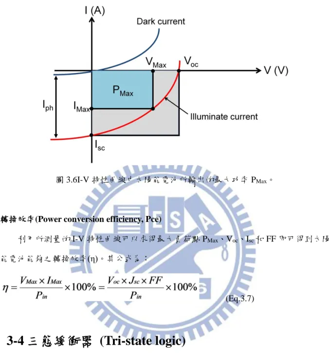 圖 3.6I-V 特性曲線中太陽能電池所輸出的最大功率 P Max 。 