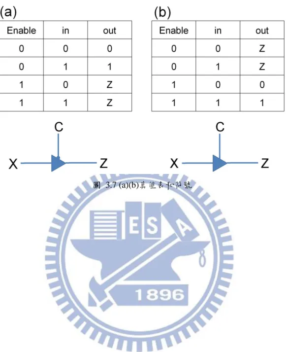 圖  3.7 (a)(b)真值表和符號 