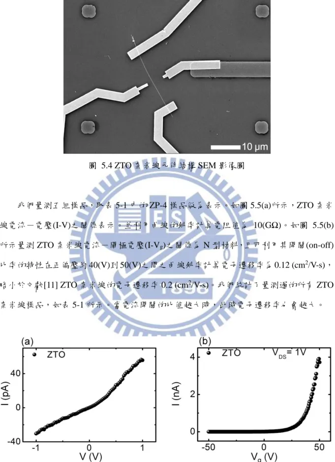 圖  5.4 ZTO 奈米線元件結構 SEM 影像圖 