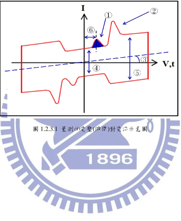 圖 1.2.3.1  量測的電壓(時間)對電流示意圖 