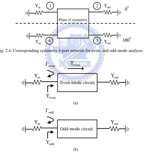 Fig. 2.4. Corresponding symmetry 4-port network for even- and odd-mode analysis.  