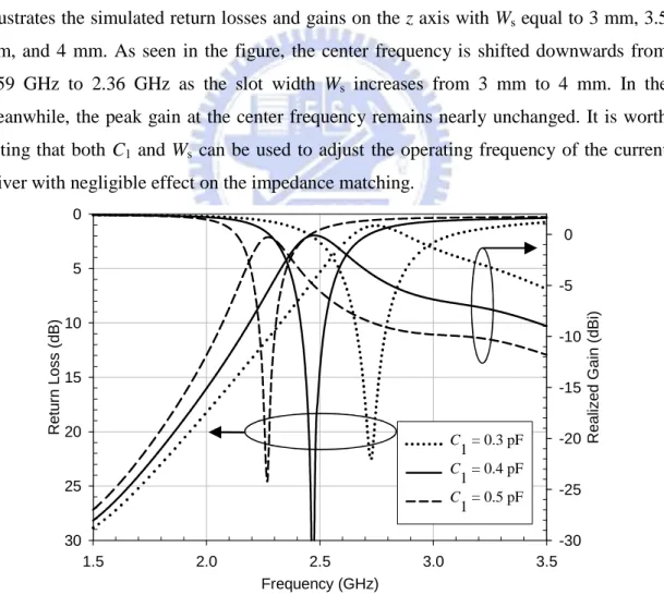 Fig. 3.3. Simulated return loss and total gains on the z axis for the proposed current driver  as a function of C 1 
