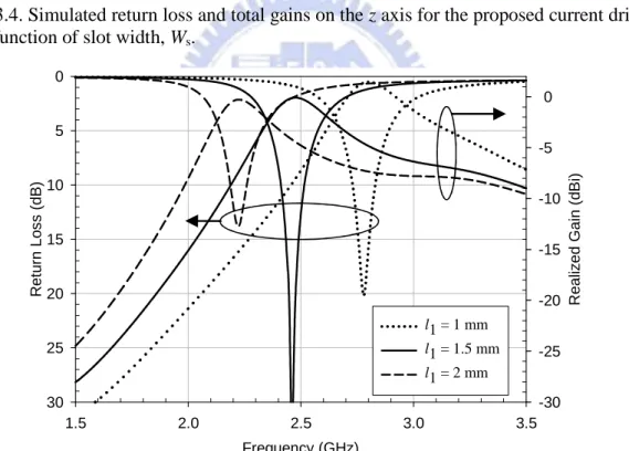 Fig. 3.5. Simulated return loss and total gains on the z axis for the proposed current driver  as a function of l 1 