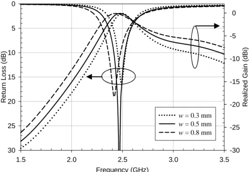 Fig. 3.6. Simulated return loss and total gains on the z axis for the proposed current driver  as a function of strip width, w
