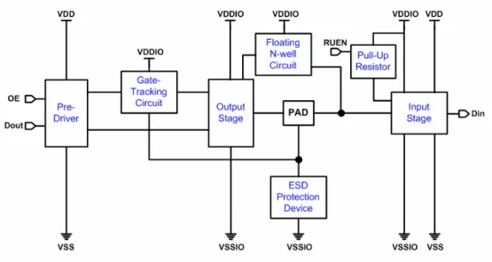 Fig. 3.3    The function block of completed mixed-voltage I/O cell with gate-tracking  circuit and dynamic n-well bias circuit