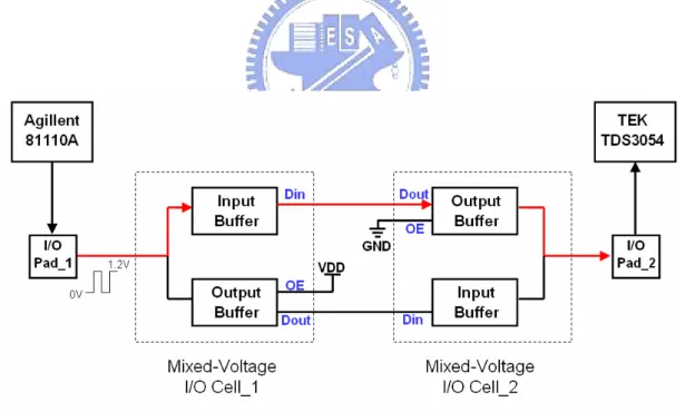 Fig. 3.8   The measurement setup for testing the new 1.2/2.5-V mixed-voltage I/O  cell with only thin oxide devices and dynamic n-well bias in transmit mode and  receiving mode with 0/1.2-V input signal