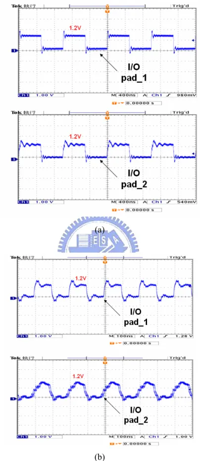 Fig. 3.9  The measurement results of the new 1.2/2.5-V mixed-voltage I/O cell in  transmit mode and receiving mode with (a)1-MHz and (b)5-MHz 0/1.2-V input  signal.