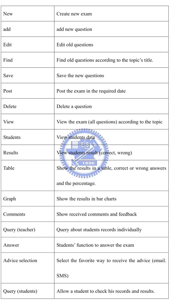 Table  Show the results in a table, correct or wrong answers 