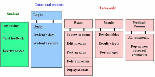 Figure 4: components and functions architecture 