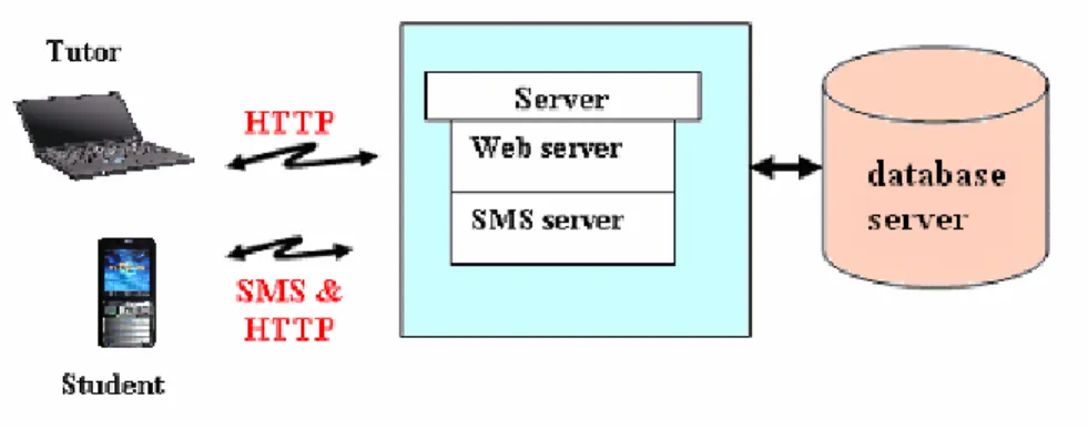 Figure 5: communication architecture 