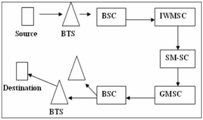 Figure 6: SMS architecture 