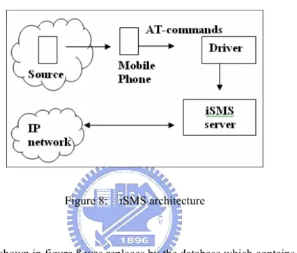 Figure 8:  iSMS architecture 