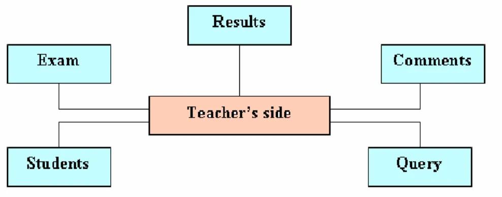 Figure 9: teacher side context model 