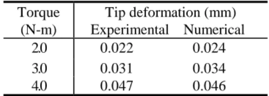 Table  1  Experimental  and  numerical  results  of  maximum tooth tip deformation at 300 rpm.