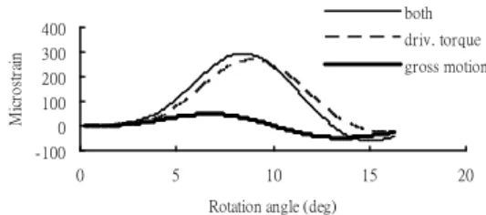 Fig. 6. Fillet strains of an gear pair including the gross  motion effect or not at speeds of 6000 rpm.