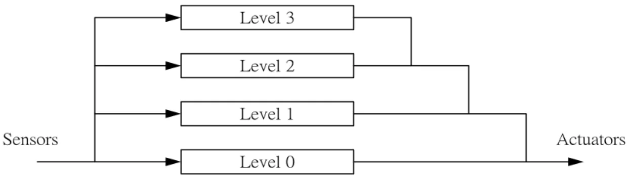 Figure 1.1 subsumption architecture which introduced by Brooks [9] 