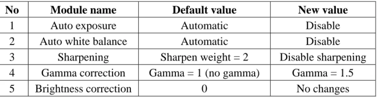 Table 2.1 list of CMOS sensor built in function module that has been changed     