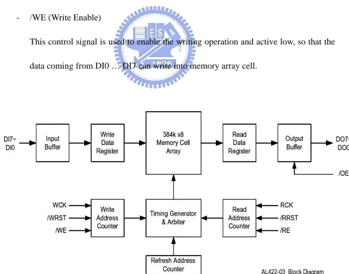 Figure 2.5 AL422B Functional block diagram [21] 