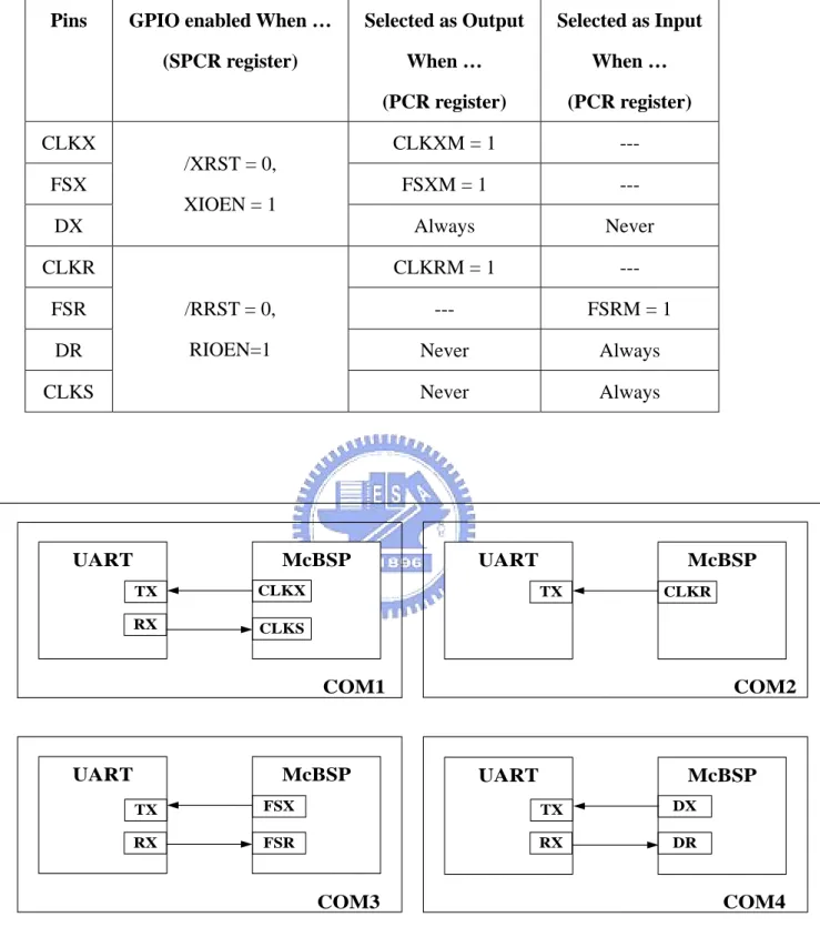 Table 2.2 configuration of McBSP pins as GPIO [20]. 