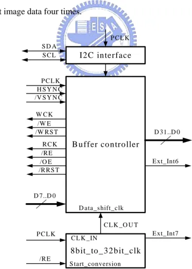 Figure 2.15 buffer controller modules 
